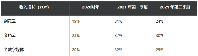 Adobe第二季度营收创历史新高,同比增长23%达38.4亿美元