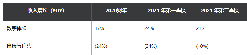 Adobe第二季度营收创历史新高,同比增长23%达38.4亿美元