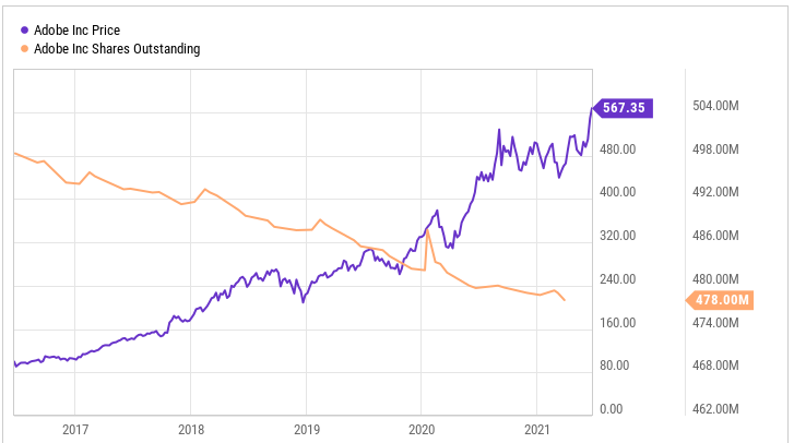 Adobe第二季度营收创历史新高,同比增长23%达38.4亿美元