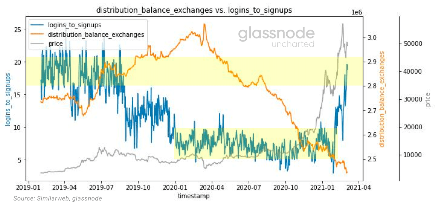 Glassnode: 2021年交易增加主要来自于老韭菜, 长期持币者正在获利