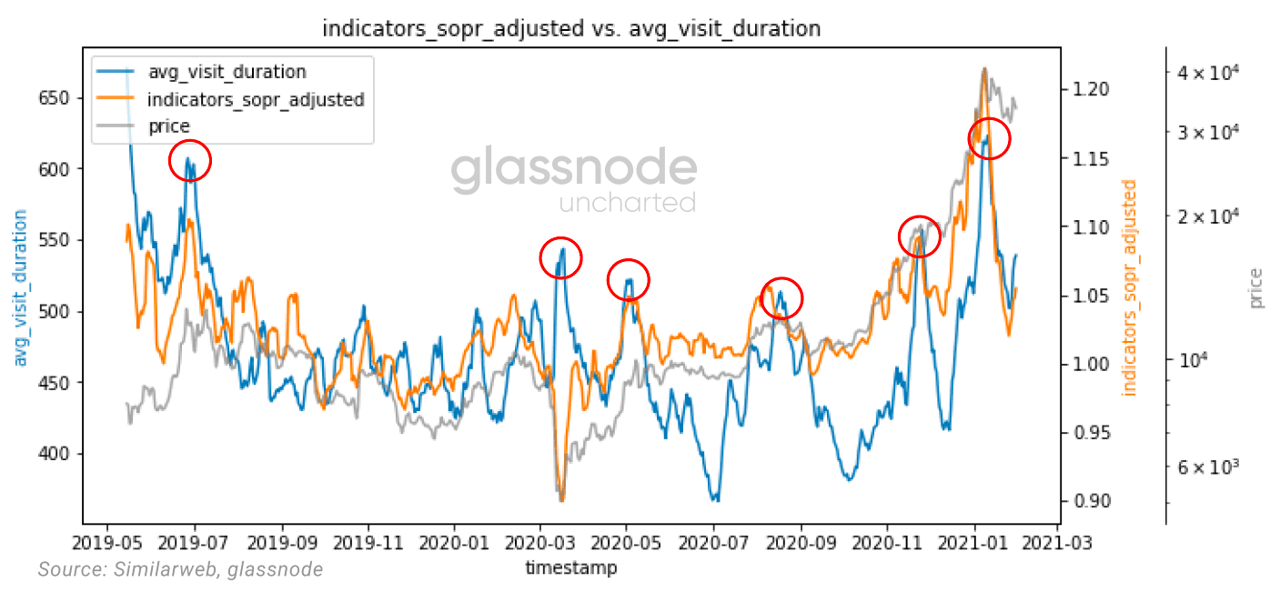 Glassnode: 2021年交易增加主要来自于老韭菜, 长期持币者正在获利