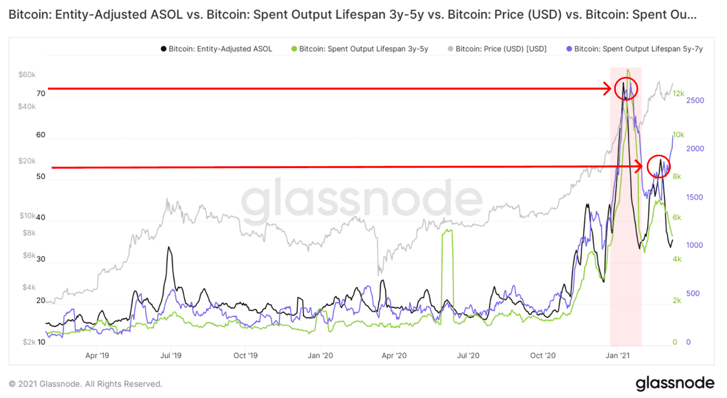 Glassnode: 2021年交易增加主要来自于老韭菜, 长期持币者正在获利