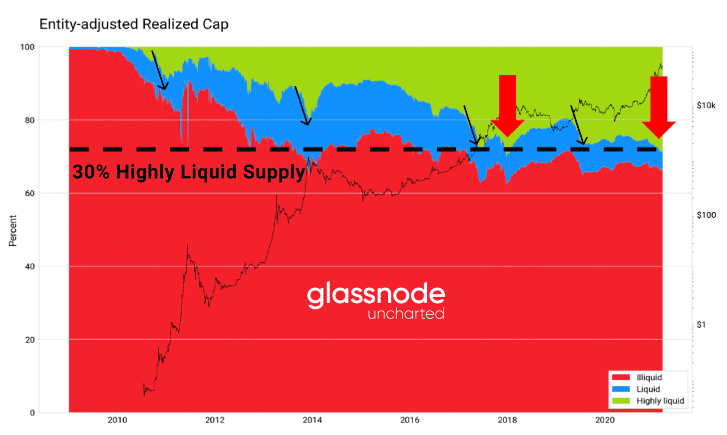 Glassnode: 2021年交易增加主要来自于老韭菜, 长期持币者正在获利