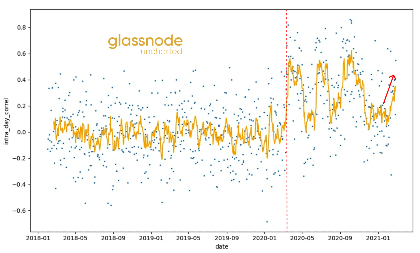 Glassnode: 2021年交易增加主要来自于老韭菜, 长期持币者正在获利