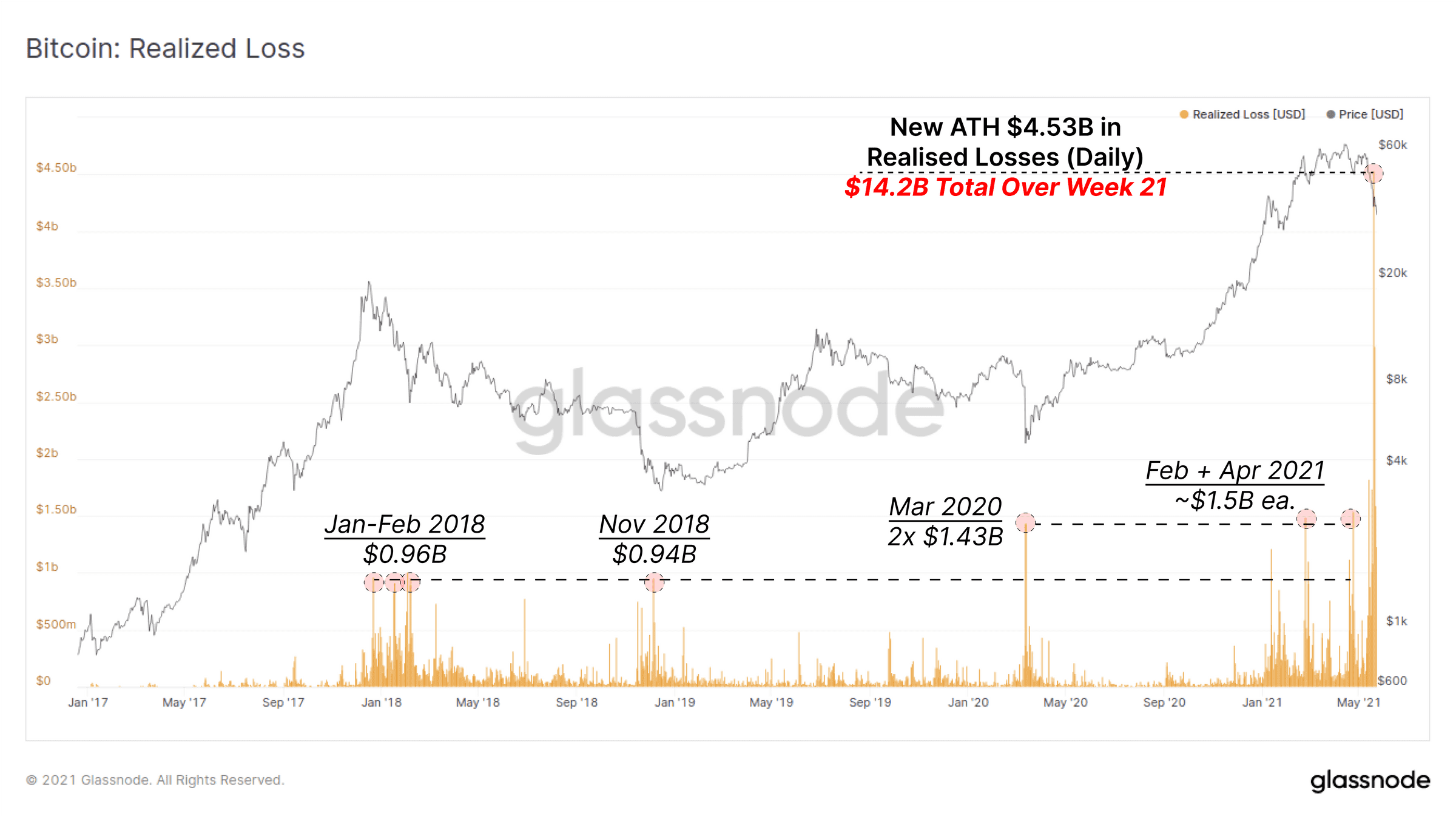 一周跌幅近50%,比特币Hodler们在干嘛?