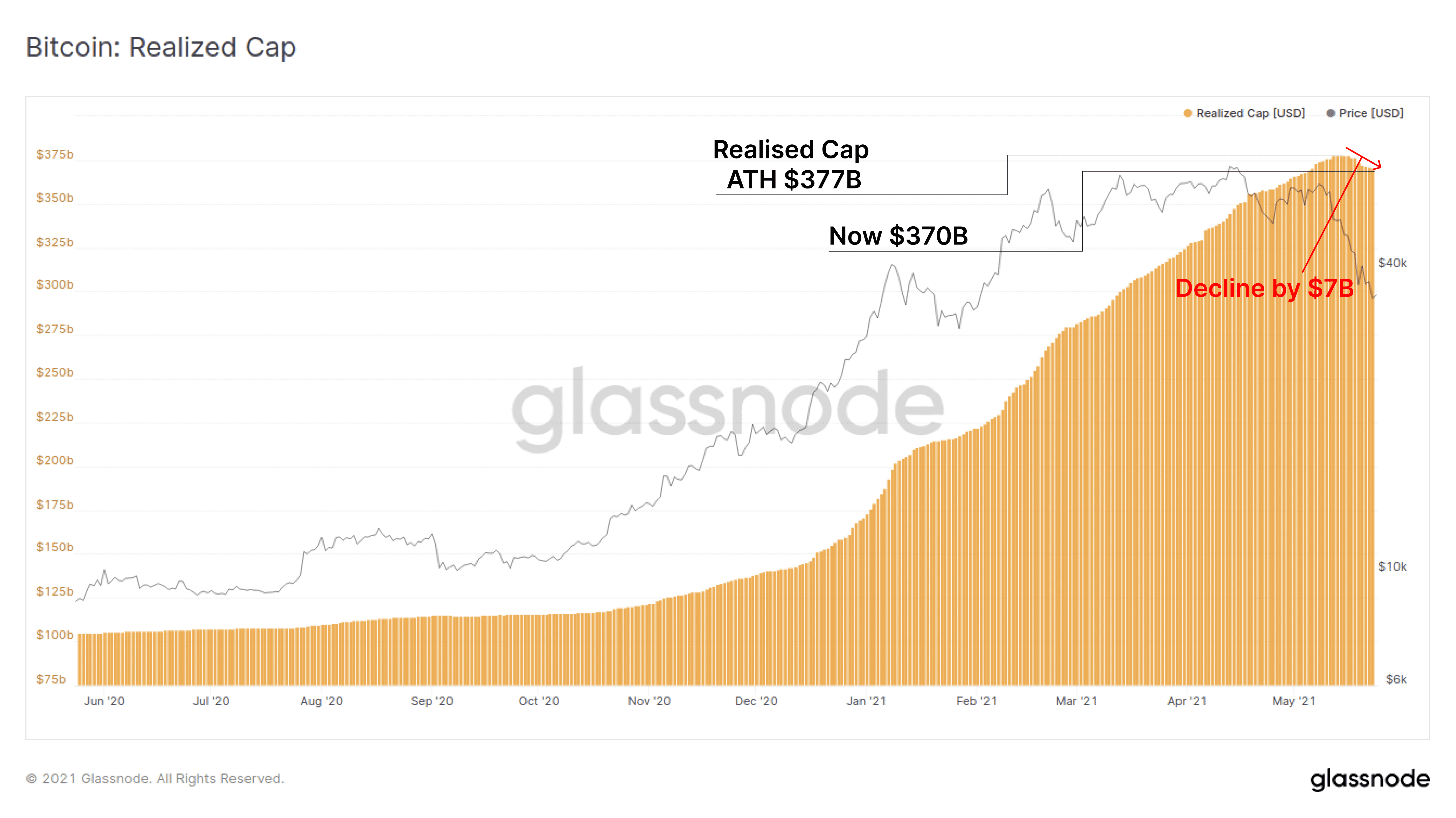 一周跌幅近50%,比特币Hodler们在干嘛?