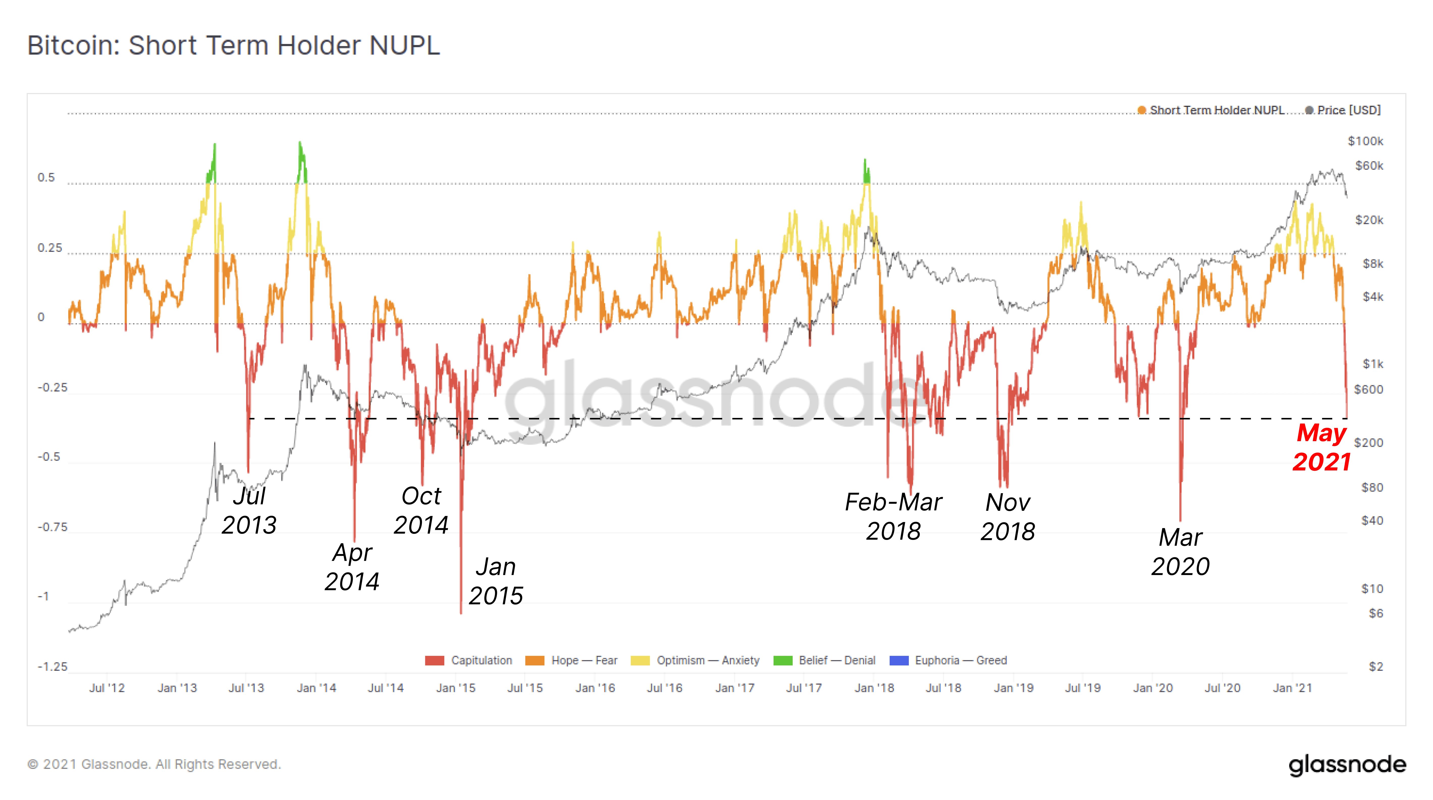 一周跌幅近50%,比特币Hodler们在干嘛?