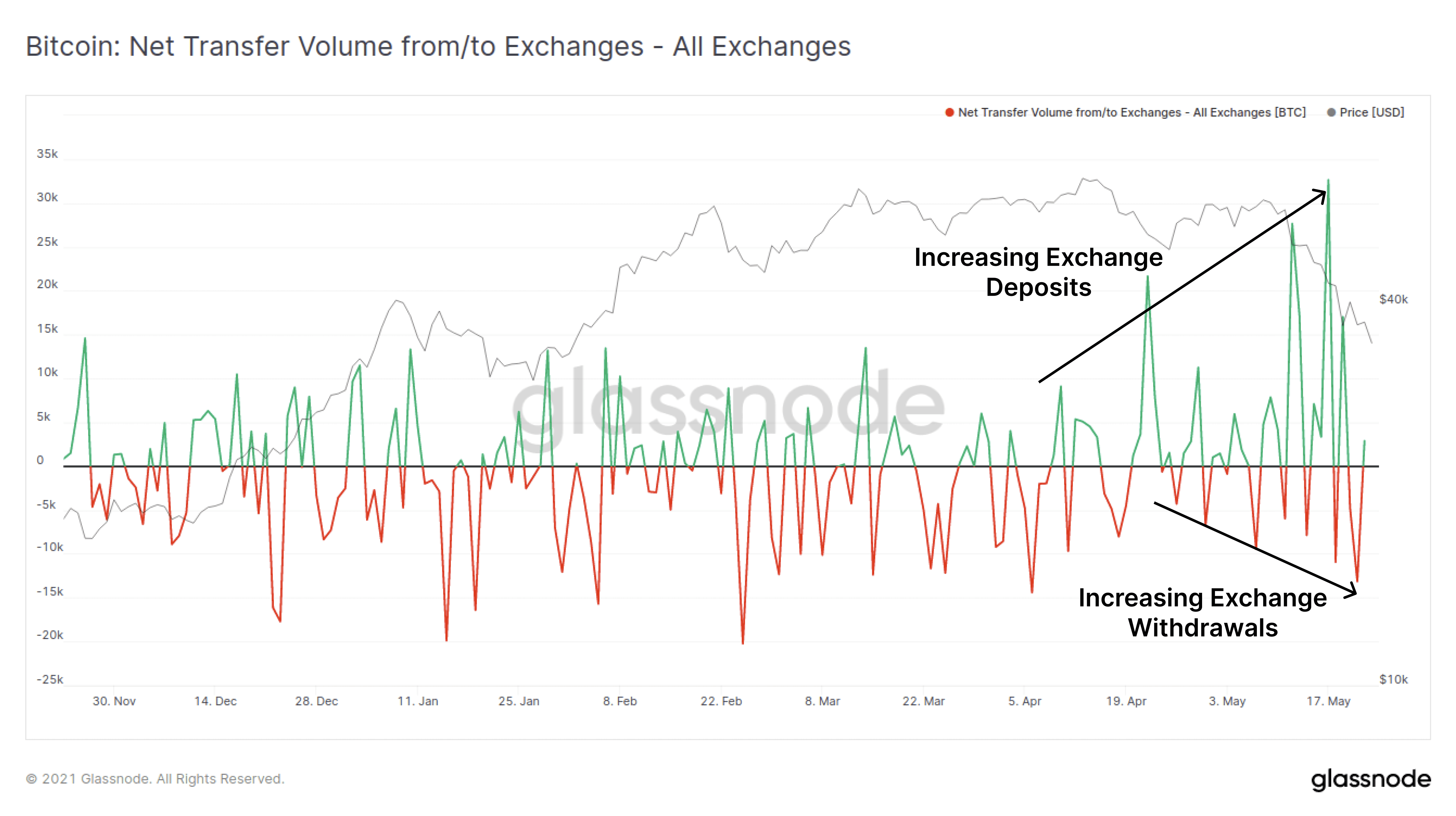 一周跌幅近50%,比特币Hodler们在干嘛?