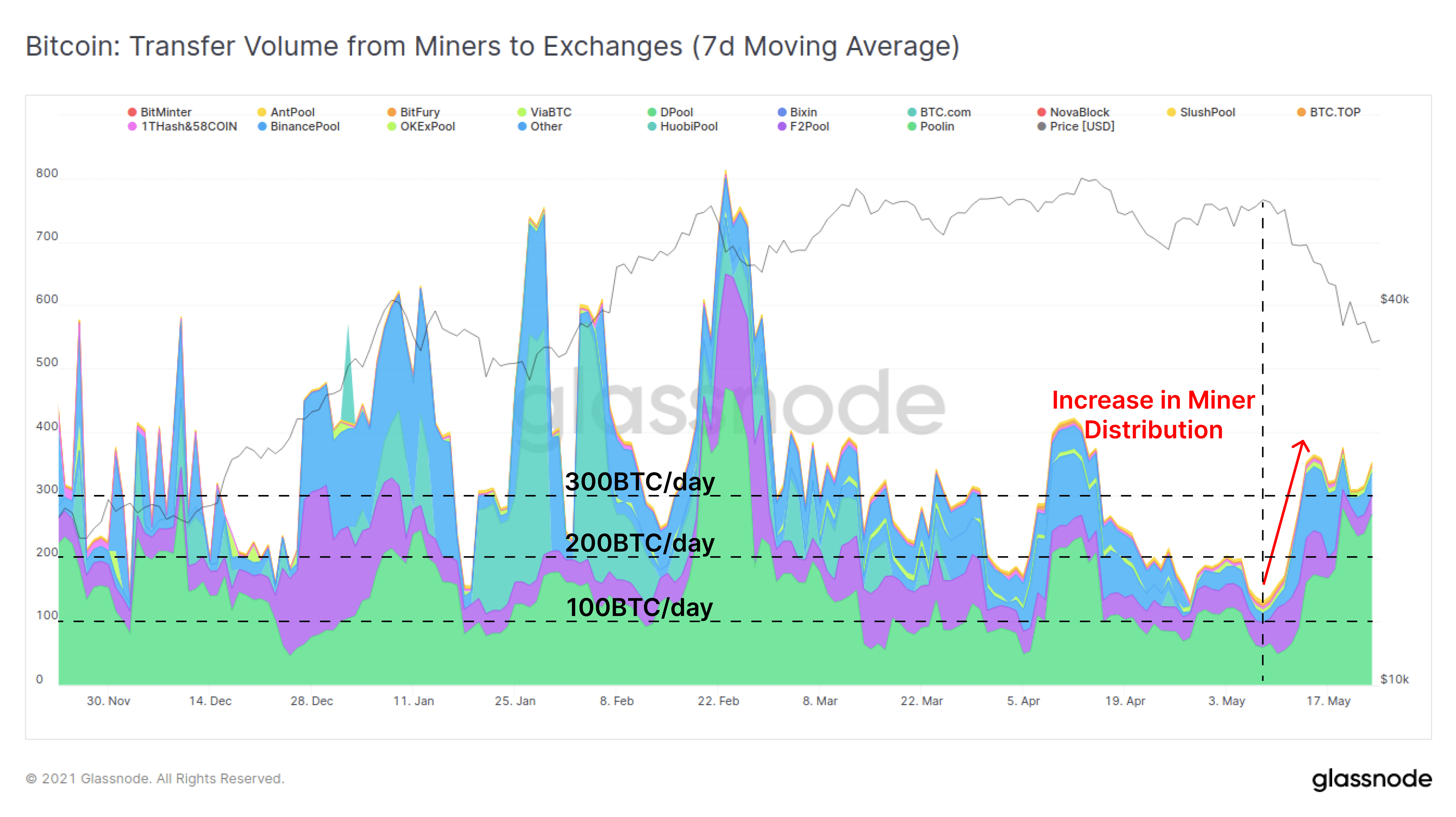 一周跌幅近50%,比特币Hodler们在干嘛?