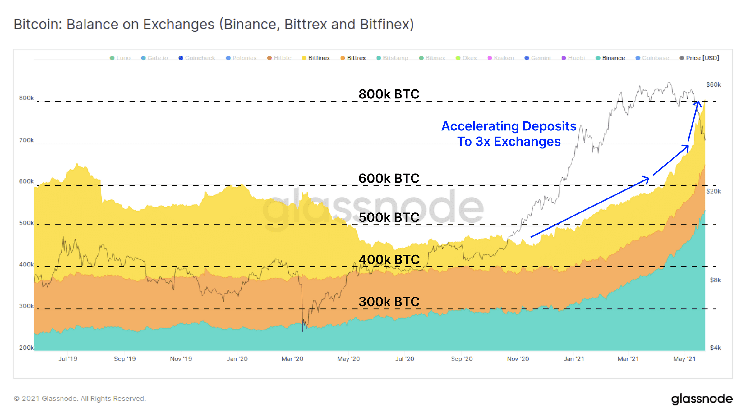 一周跌幅近50%,比特币Hodler们在干嘛?