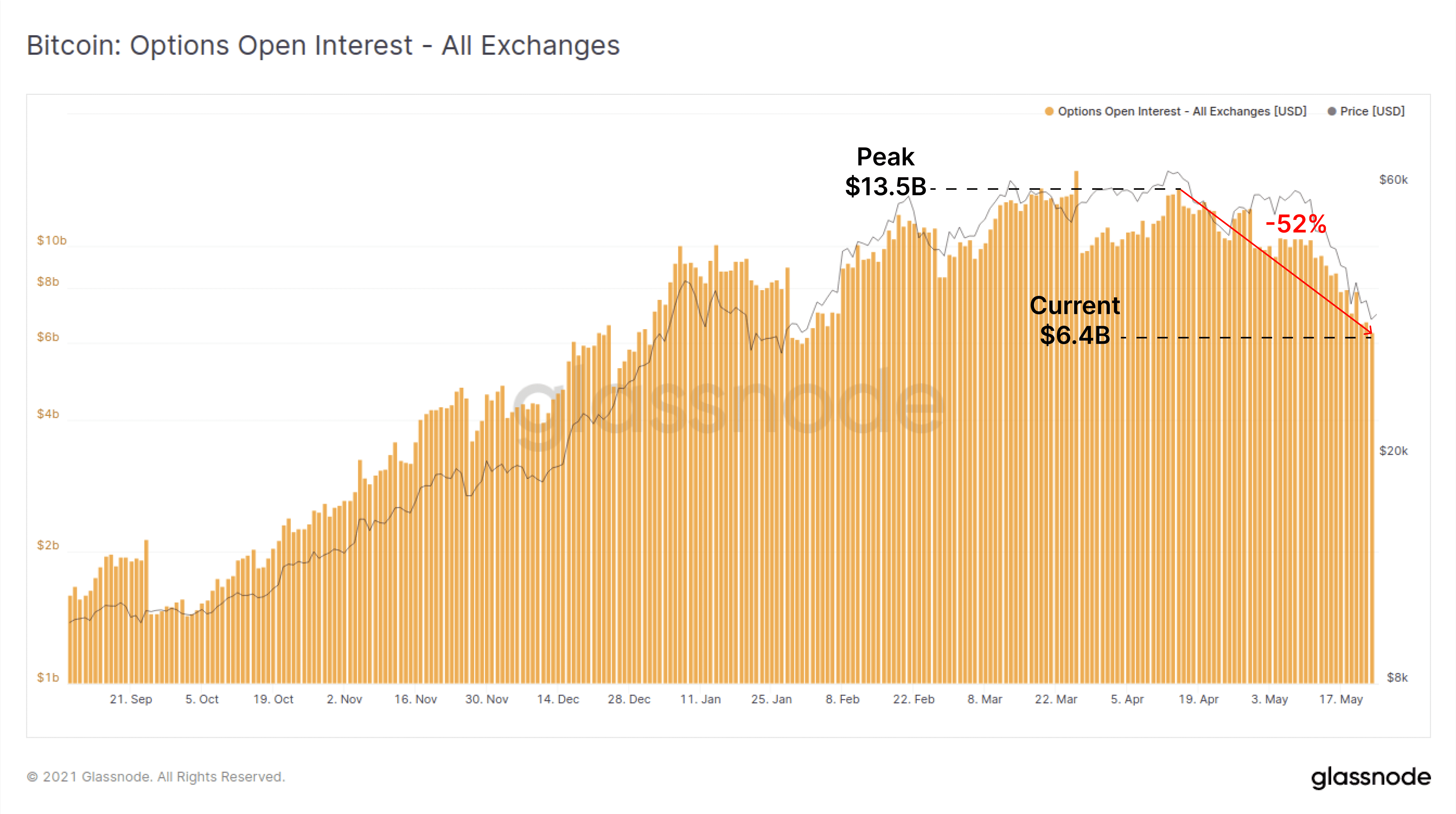 一周跌幅近50%,比特币Hodler们在干嘛?