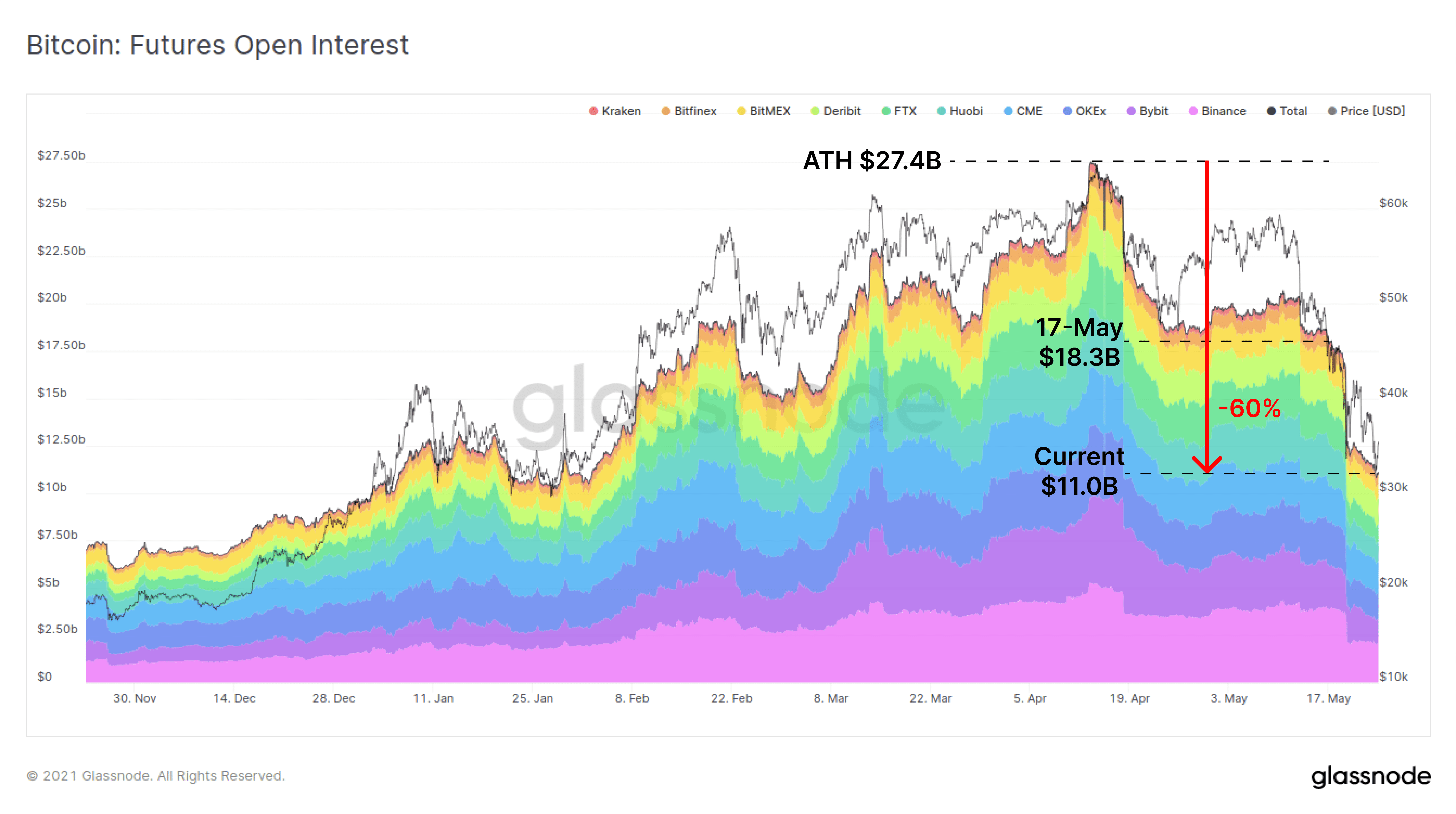 一周跌幅近50%,比特币Hodler们在干嘛?