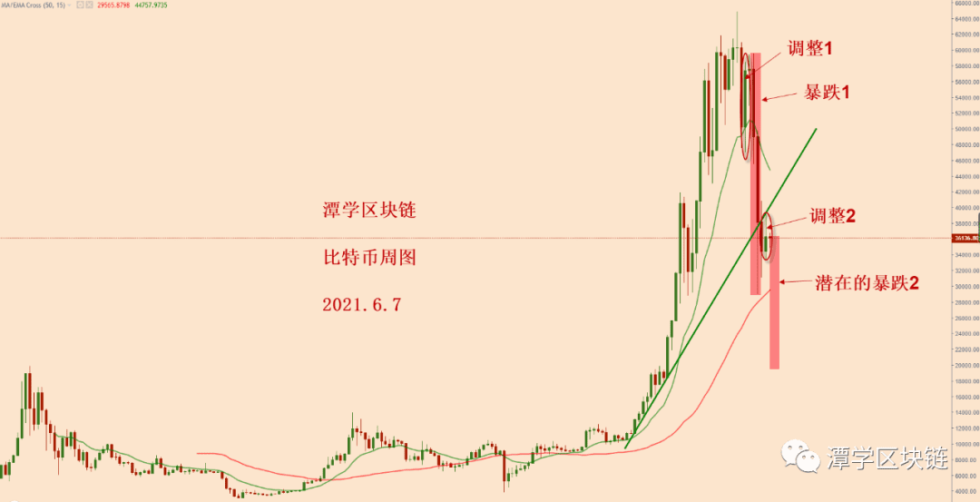 2021.6.7—比特币整体的空头格局完好,耐心等待下跌出现!
