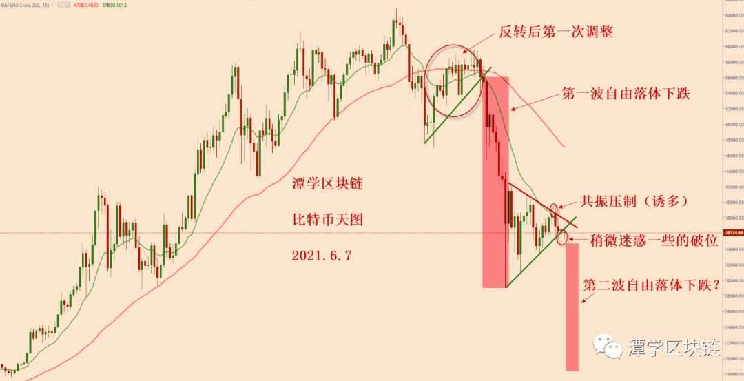 2021.6.7—比特币整体的空头格局完好,耐心等待下跌出现!