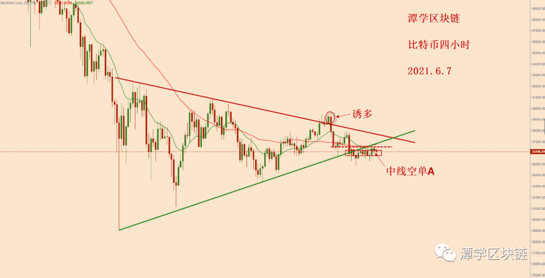 2021.6.7—比特币整体的空头格局完好,耐心等待下跌出现!