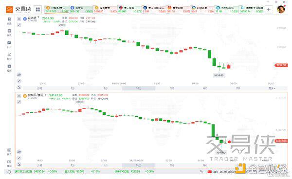 比特币突然跳水下破34000美元 疑与美国司法部和特朗普有关