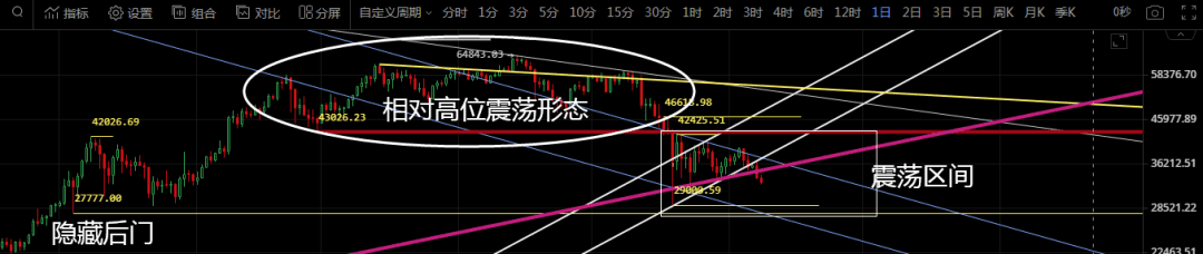 比特币开启强震模式,得其神而忘其形