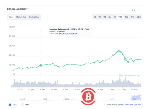 跌破3.3万美元!比特币重挫10%,发生了什么?