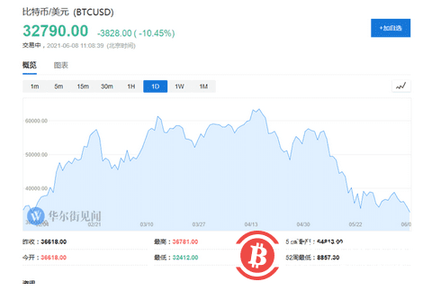 跌破3.3万美元!比特币重挫10%,发生了什么?