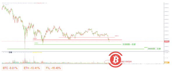 BTC再次放量探底,日内关注31000以及29000支撑有效性