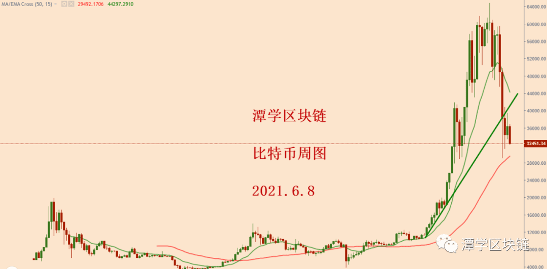 2021.6.8—对今天比特币暴跌的原因剖析以及总结!