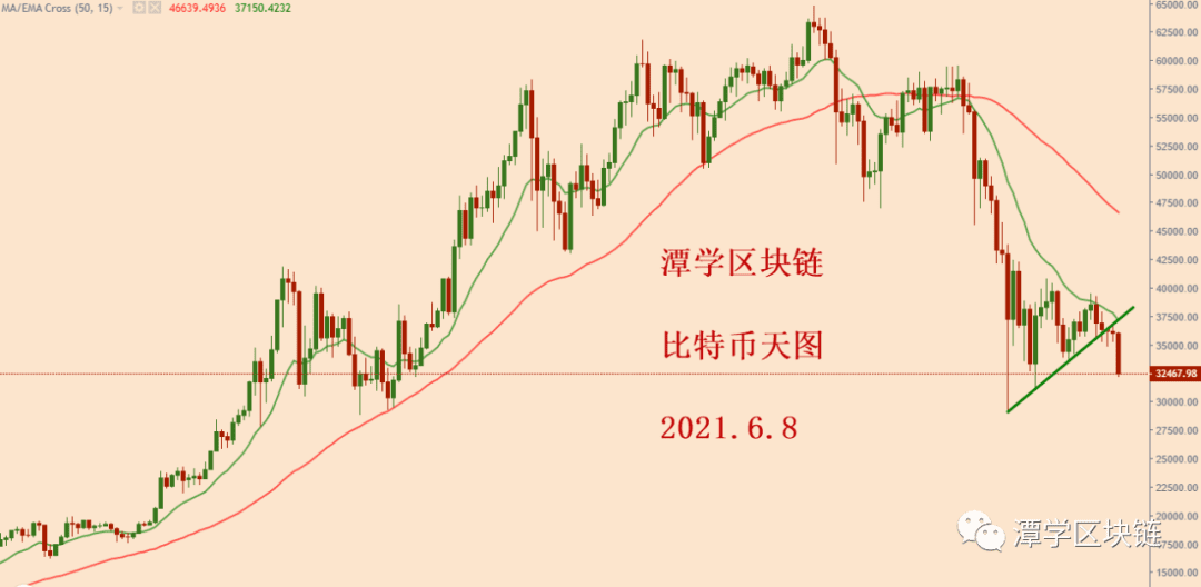 2021.6.8—对今天比特币暴跌的原因剖析以及总结!