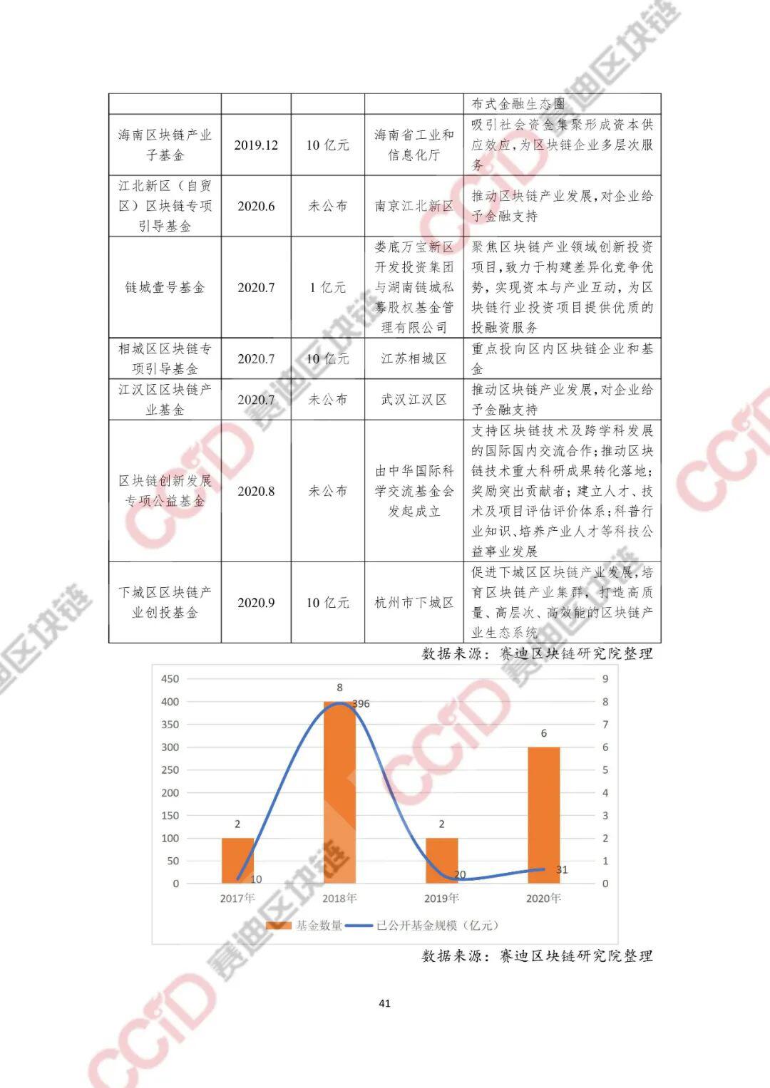 2020-2021年中国区块链产业发展白皮书