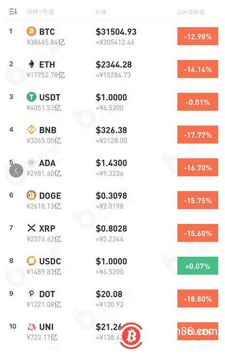 重磅利空!虚拟货币又崩了,比特币跌至32000美元关口下方