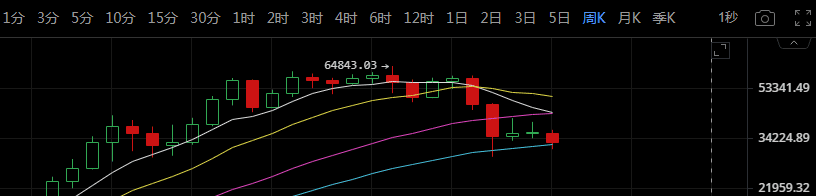 重要:比特币单针探底能否成功?