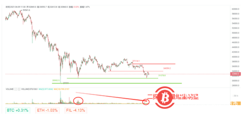 BTC再度止跌于31000,日内关注34000阻力以及32400支撑有效性