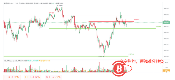BTC回调面临35700附近关键支撑，不破则大概率继续上测38000