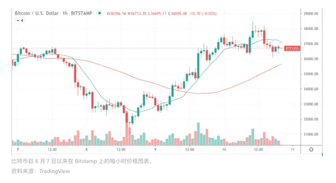 市场总结:巴塞尔利好消息导致BTC升至一周最高价位38K美元,ETH下滑