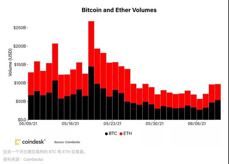 市场总结:巴塞尔利好消息导致BTC升至一周最高价位38K美元,ETH下滑