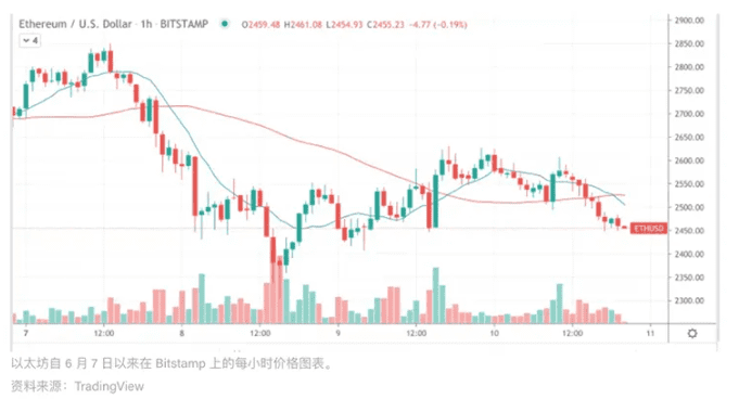市场总结:巴塞尔利好消息导致BTC升至一周最高价位38K美元,ETH下滑