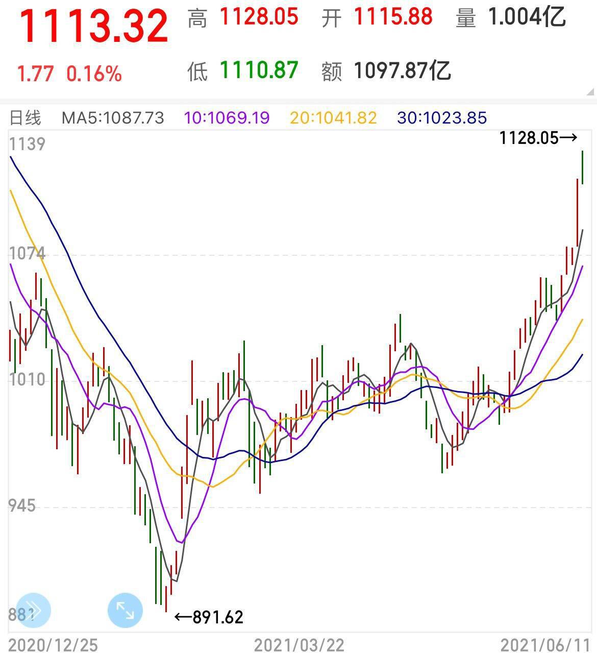 数据:A股区块链指数连续5日创新高,今日成交额较近一个月均值翻倍
