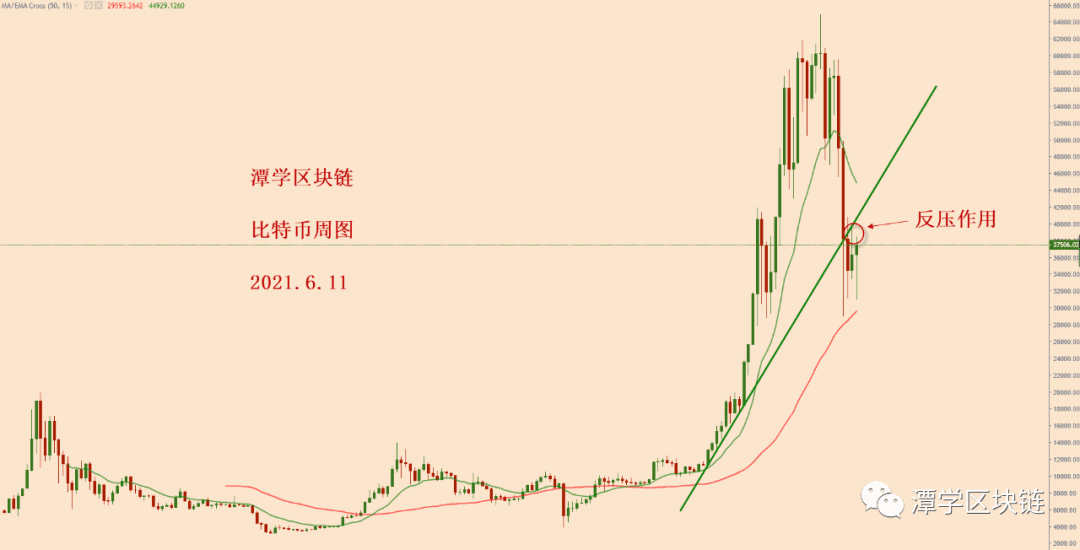 2021.6.11—比特币连续上涨,熊市还在吗?
