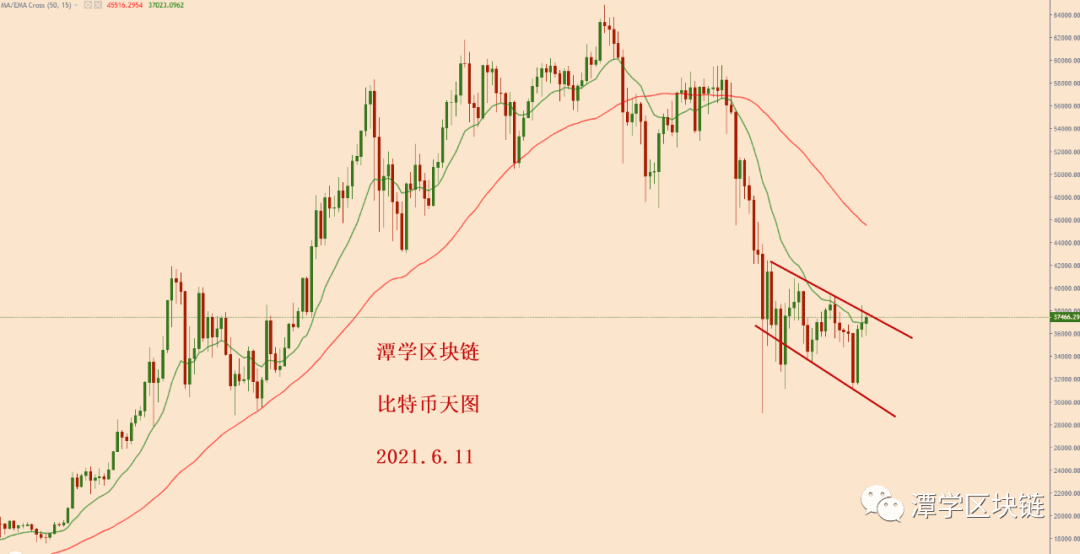 2021.6.11—比特币连续上涨,熊市还在吗?