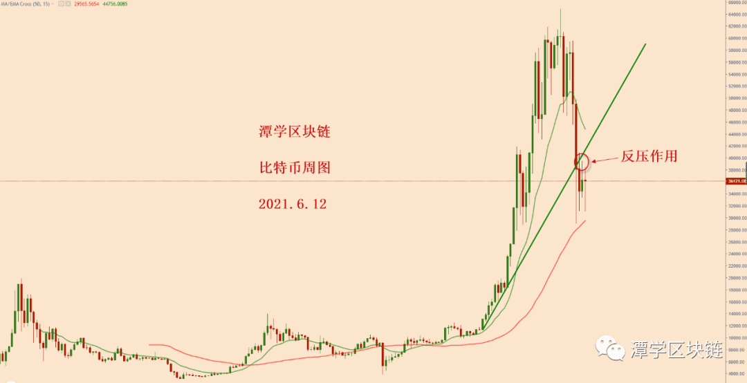 2021.6.12—比特币天图15EMA标准压制，空头格局完整！