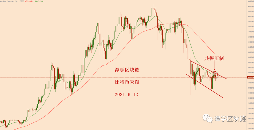2021.6.12—比特币天图15EMA标准压制，空头格局完整！