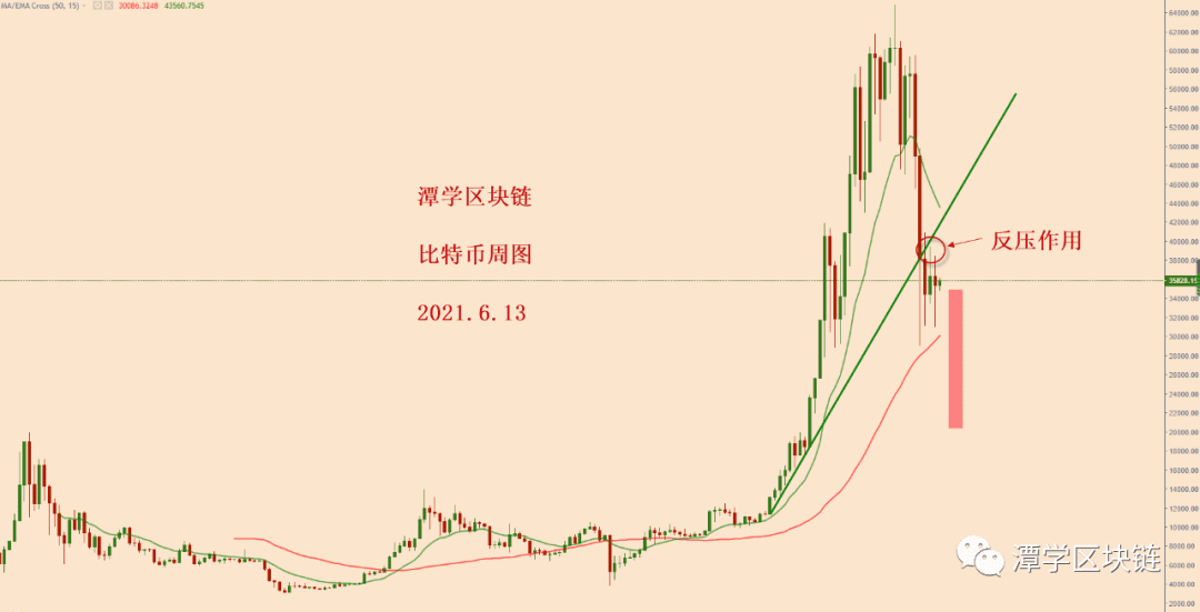 2021.6.13—比特币什么时候下跌?