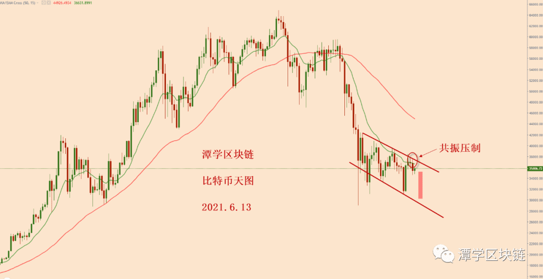 2021.6.13—比特币什么时候下跌?