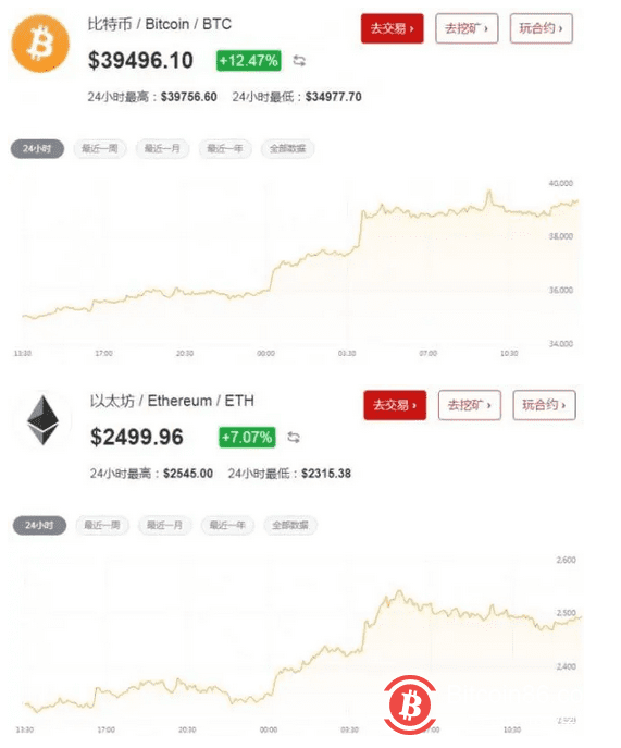 马斯克一句话,比特币冲上39000美元,全网爆仓29亿