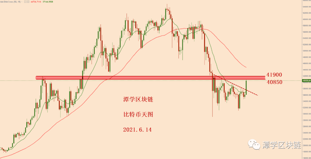 2021.6.14—比特币今天大涨，牛市来了吗？