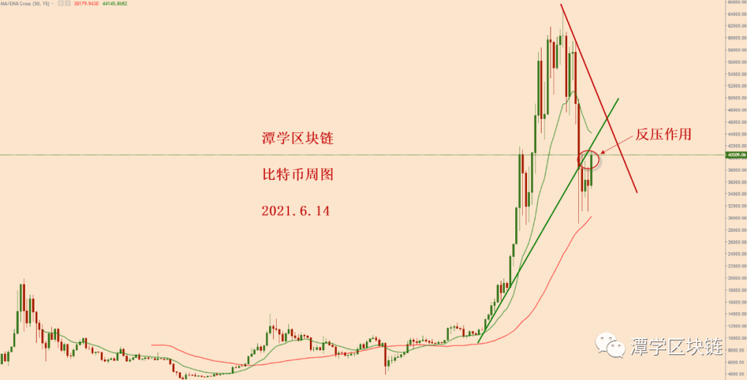 2021.6.14—比特币今天大涨，牛市来了吗？