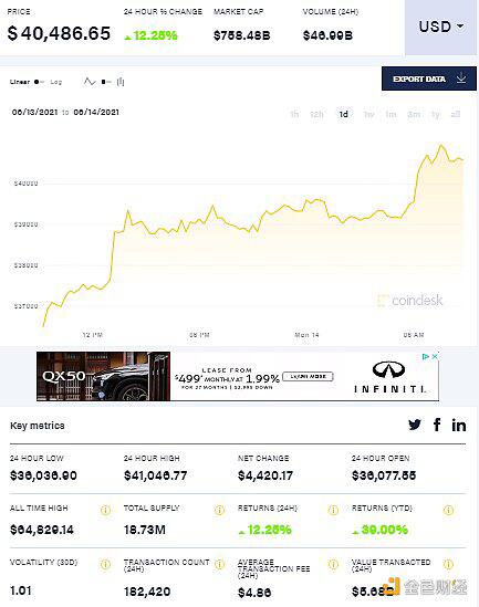 大行情不断“”黄金上演V型大反转 比特币狂飙逾13%