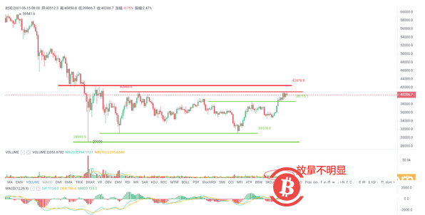 BTC虽反弹但仍未突破破盘整区,日内关注41000阻力以及38700支撑有效性