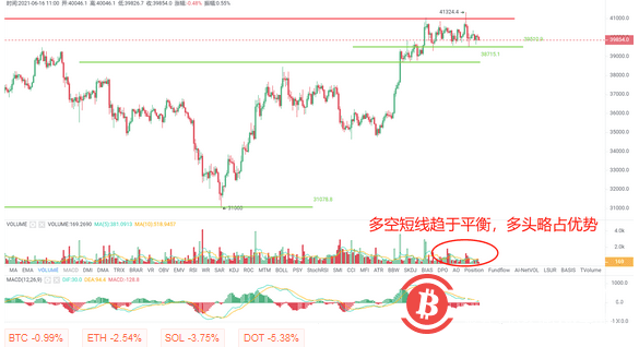 BTC短线上破41000阻力失败,日内继续关注39500及38700支撑有效性
