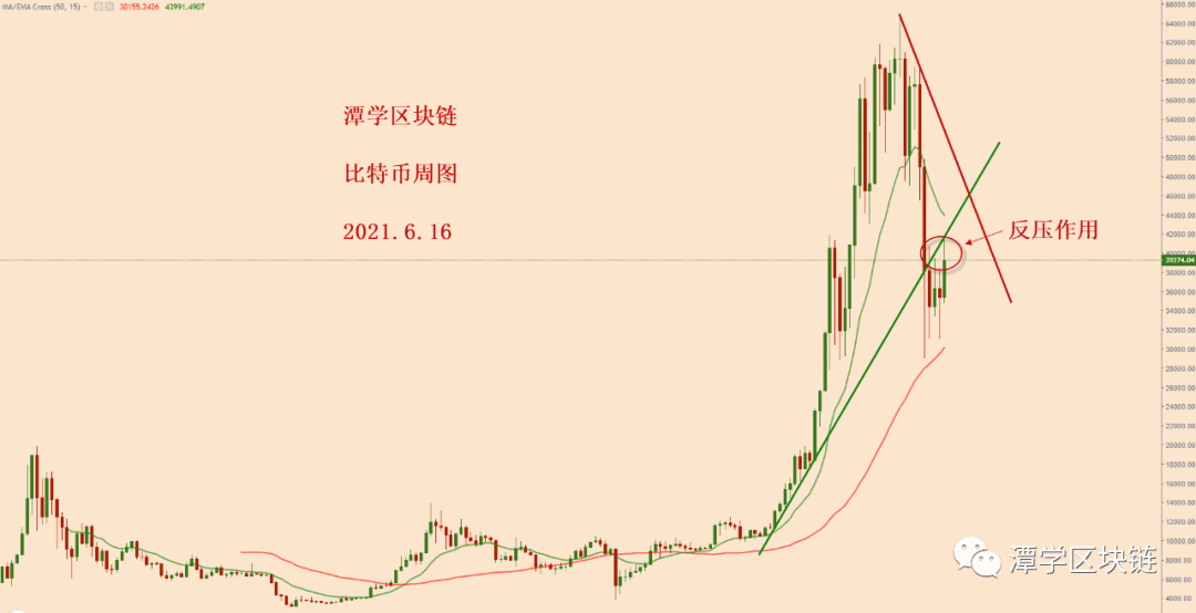 2021.6.16—比特币今天下跌了,熊市又回来了?