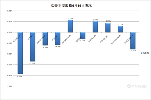 加息威胁压顶,加密货币跌幅扩大,比特币跌破3.9万美元