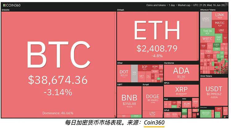 美联储在通胀担忧下将加息时间提前,比特币价格随后下跌